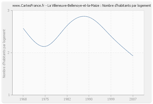 La Villeneuve-Bellenoye-et-la-Maize : Nombre d'habitants par logement